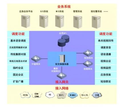 公安融合通信指揮調(diào)度平臺方案