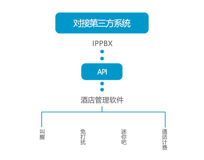 利達(dá)信—IPPBX能對(duì)接哪些第三方系統(tǒng)？