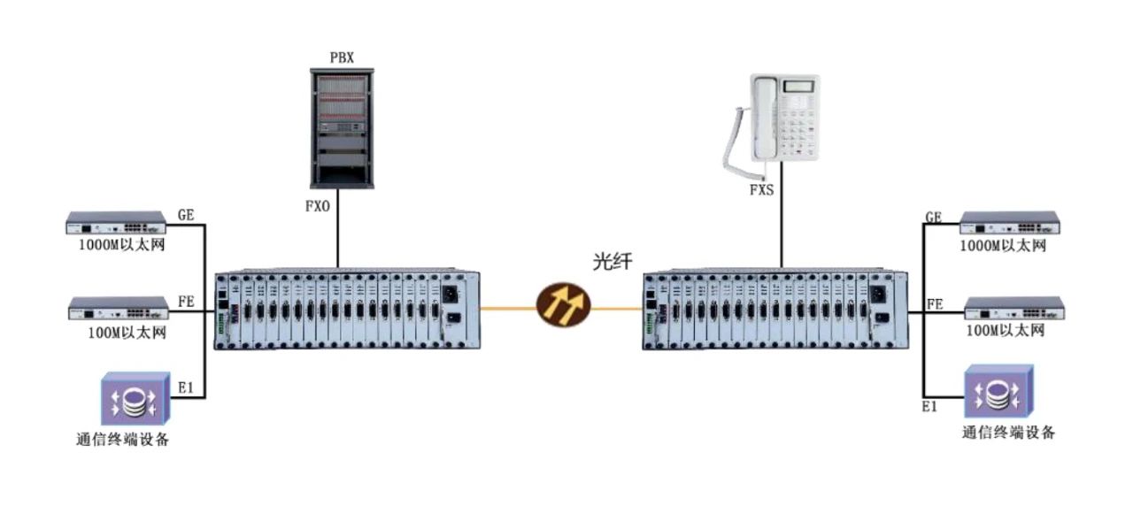 PCM綜合復(fù)用設(shè)備——利達(dá)信TK5080-CME300